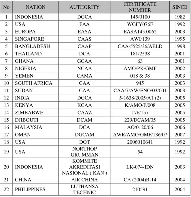 Tabel 1.1. Daftar lembaga dan jenis sertifikat yang diperoleh PT. GMF AeroAsia. 