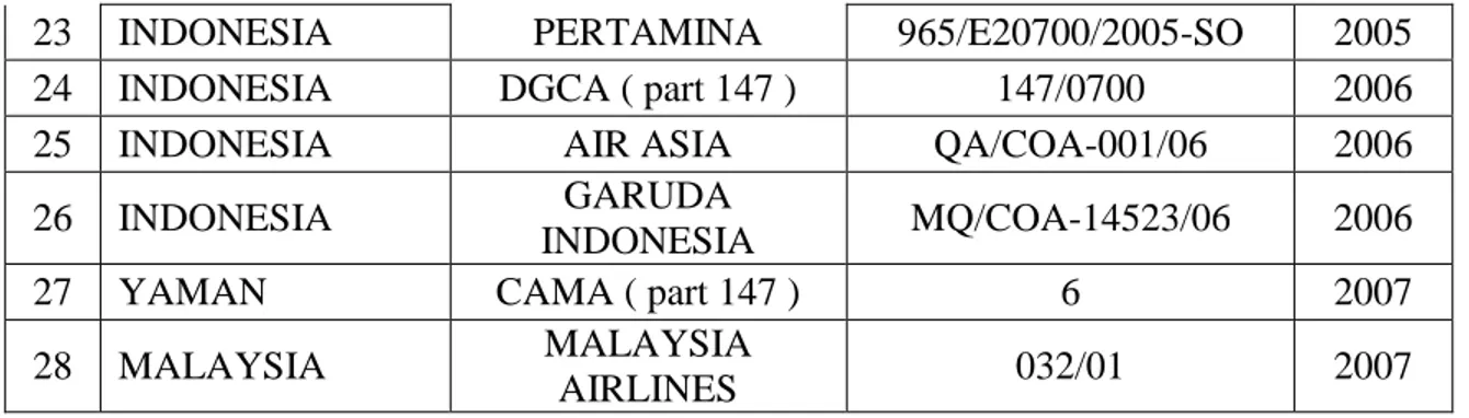 Tabel 1.2. Daftar customer existing PT. GMF AeroAsia. 