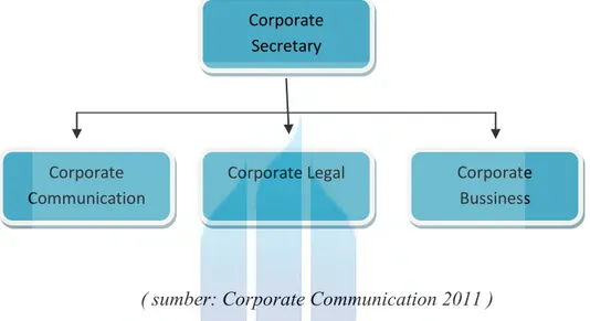 Gambar 4.6 Bagan Structure Organization Corporate Secretary 