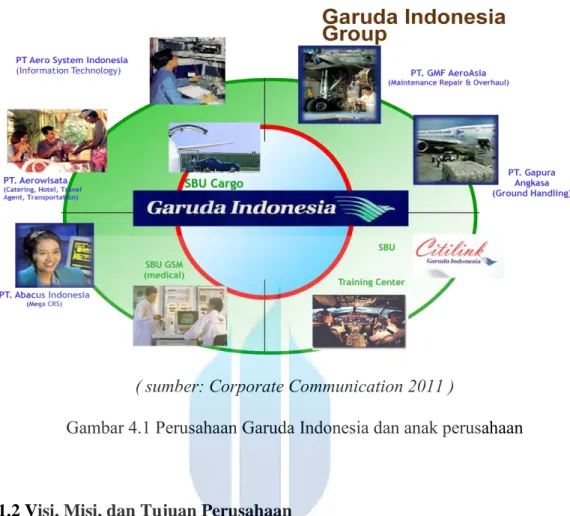 Gambar 4.1 Perusahaan Garuda Indonesia dan anak perusahaan 