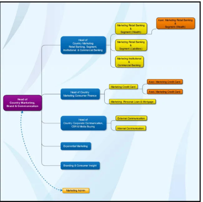 Gambar 3.3 : Struktur Organisasi Departement Marketing Communication PT. Bank ANZ  Indonesia 