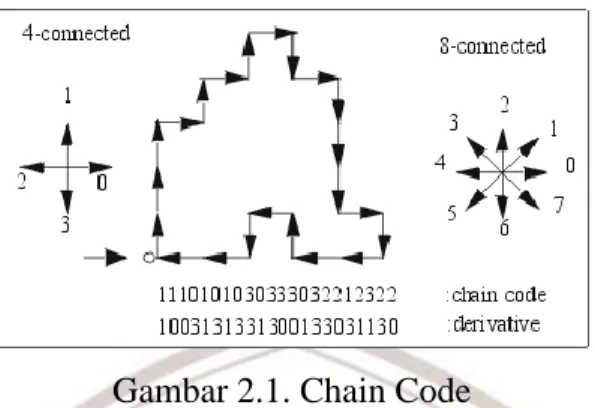 Gambar 2.1. Chain Code 