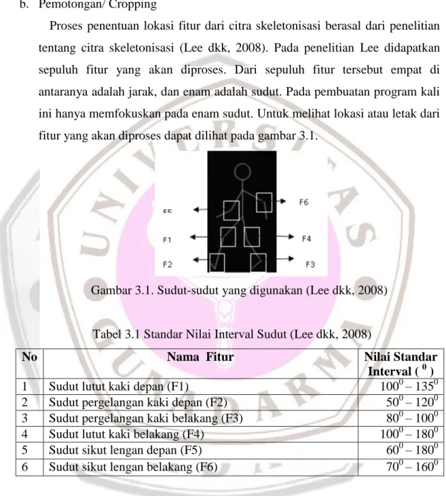 Gambar 3.1. Sudut-sudut yang digunakan (Lee dkk, 2008) 