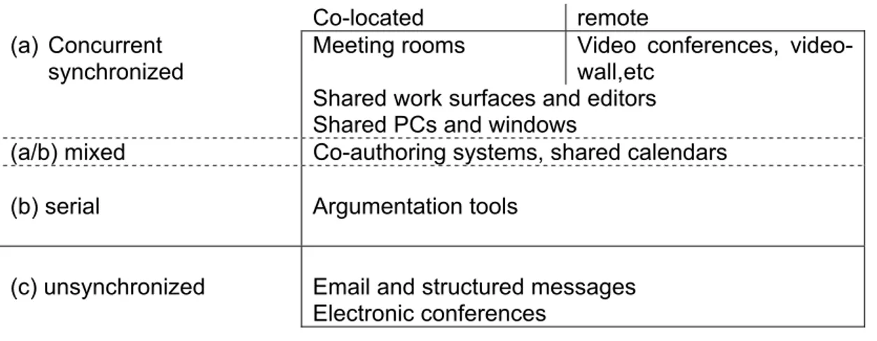 Tabel berikut menempatkan system groupware ke dalam perbaikan matriks. Matriks ini tidak  luas lagi digunakan tetapi masih akurat untuk menempatkan perancangan yang berprospek