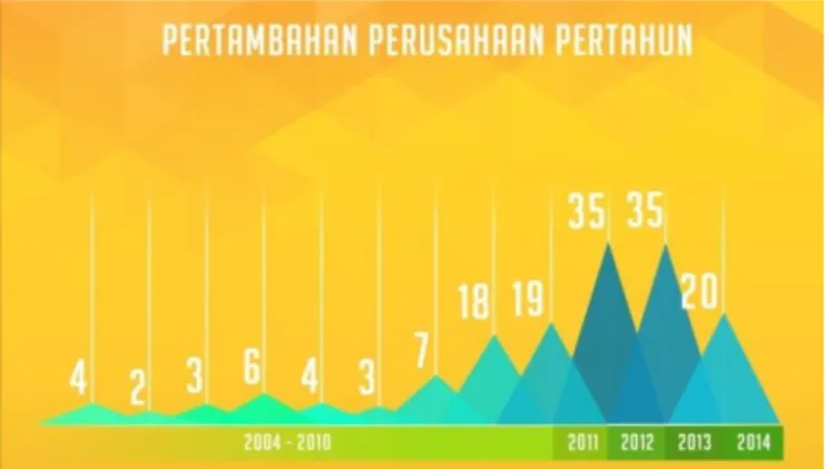 Diagram 3. Pertumbuhan Perusahaan Kreatif Digital di Yogyakarta  (Hasil Sensus Industri Kreatif Digital Jogja 2014 oleh Jogja Digital Valley, diakses  dari http://jogjadigitalvalley.com/infografik-industri-kreatif-digital-jogja-2014/ pada 