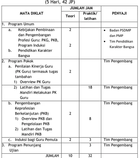 Tabel 1. Struktur Program ToT untuk Calon Trainers pada kegiatan  DCT, Pengawas Pemandu dan Kepala Sekolah Pemandu 