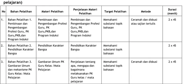 Tabel 2. Paket ToT bagi calon Trainers penilaian kinerja guru di sekolah/madrasah (40 jam  pelajaran) 