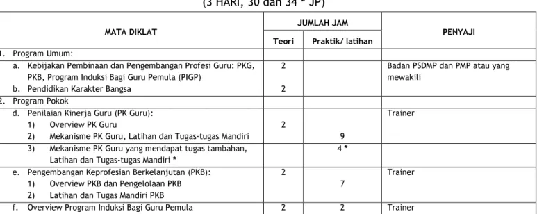 Tabel 3. Struktur Program Pelatihan Calon Penilai  (3 HARI, 30 dan 34 * JP) 