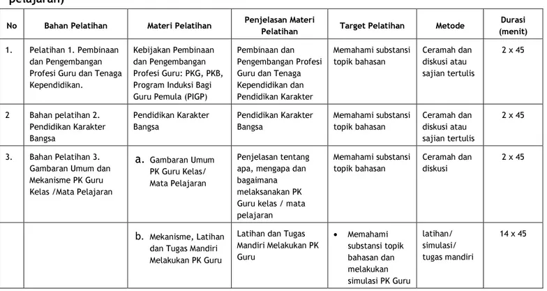 Tabel 4. Paket Pelatihan bagi calon penilai kinerja guru di sekolah/madrasah (30/34  jam  pelajaran) 