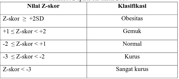 Tabel 2.2. Kategori Status Gizi Anak Usia 5-18 Tahun Menurut Depkes RI tahun 2010 