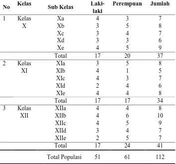 Tabel 3. 2. Jumlah Sampel Siswa/Siswi yang Underweight di SMA Futuhiyyah Mranggen Demak 