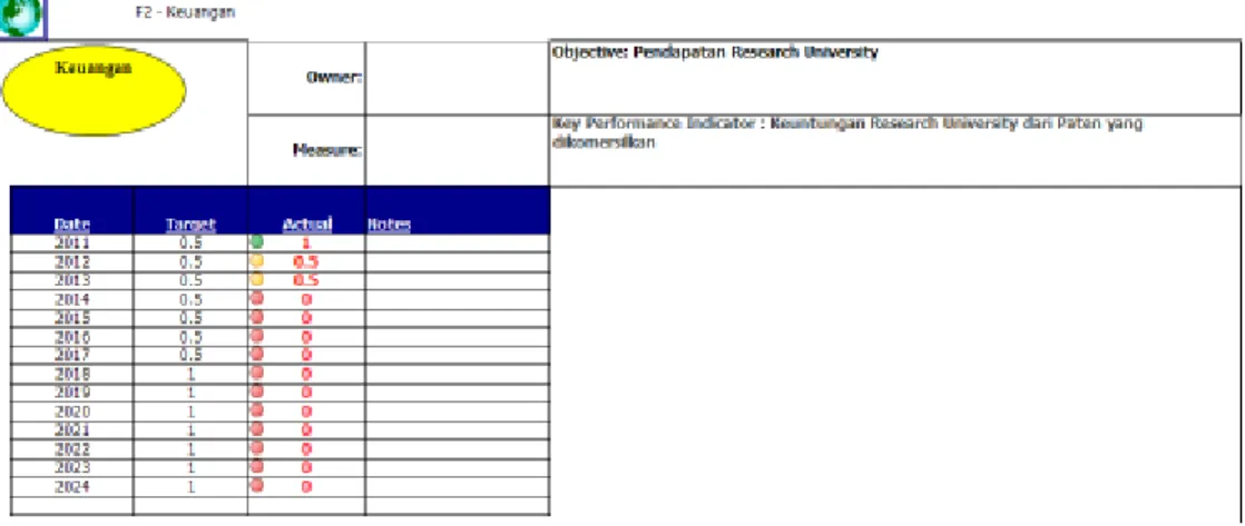 Gambar 3. Target dan actual KPI RU UKSW