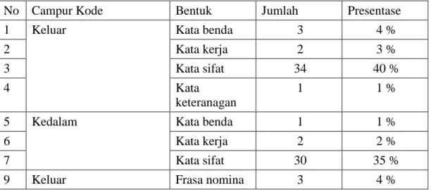 Tabel 30 klasifikasi campur kode pada karangan siswa SMP Muhammadiyah 1  Surakarta tahun ajaran 2011/2012 