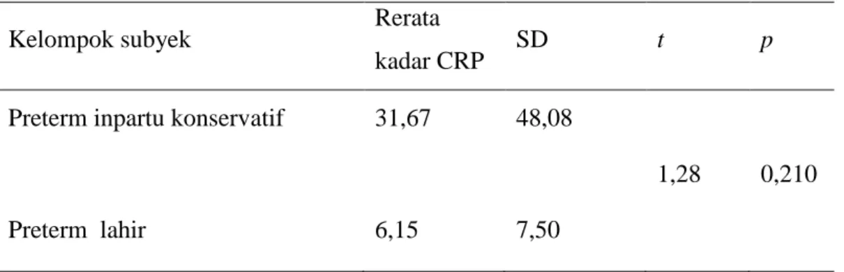 Tabel  2  di  atas  menunjukkan  bahwa  rerata  kadar  CRP  kelompok  preterm  inpartu 
