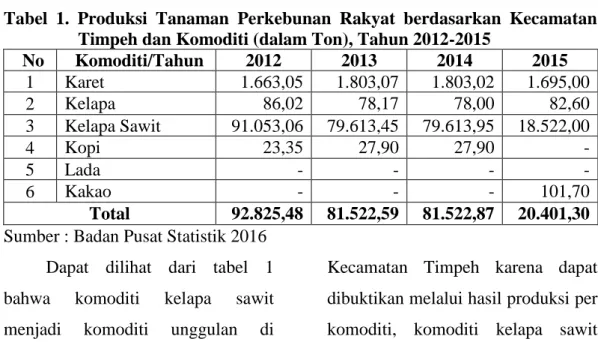 Tabel  1.  Produksi  Tanaman  Perkebunan  Rakyat  berdasarkan  Kecamatan  Timpeh dan Komoditi (dalam Ton), Tahun 2012-2015 