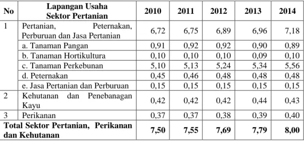 Tabel  2.  Produk  Domestik  Ragional  Bruto  Per  Kapita  Kabupaten      Dharmasraya  Atas  Dasar  Harga  Konstan  2010  Berdasarkan  Lapangan  Usaha  Sektor  Pertanian (Jutaan Rupiah), Tahun 2010-2014 
