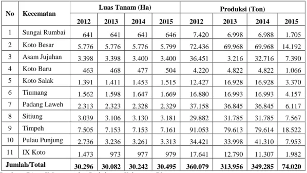 Tabel  3.  Luas  Tanaman  dan  Produksi  Tanaman  Perkebunan  Kelapa  Sawit  berdasarkan  Kecamatan  2012-2015 