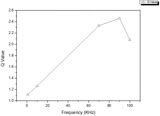 Figure 8. The Q value curve of different frequencies  