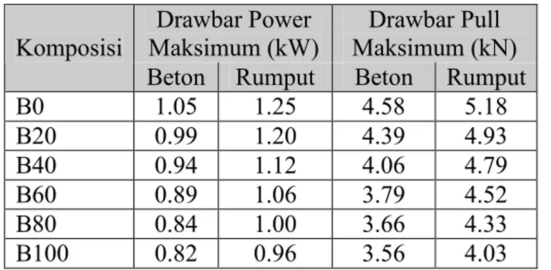 Tabel 3. Hasil pengukuran kinerja tarik traktor Kubota B6100  Drawbar Power 