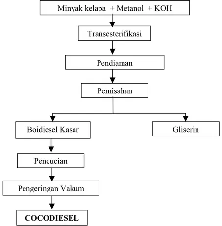 Gambar 3. Bagan proses pembuatan cocodiesel 