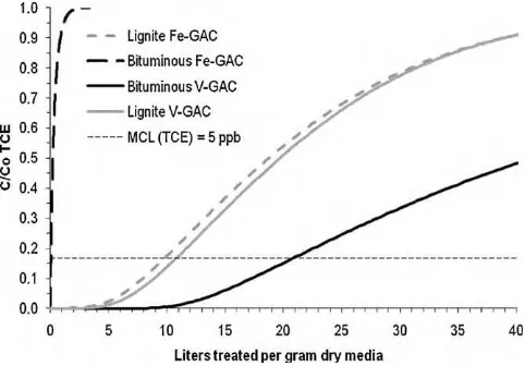 Fig. 5. Freundich equilibrium adsorption isotherms for arsenic removal by Fe-GAC(contact time 3 days; 10 mM NaHCO3 buffered water; CAs-Initial ≈ 120 �g L−1).