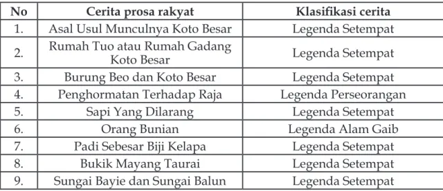 Tabel Klasifikasi