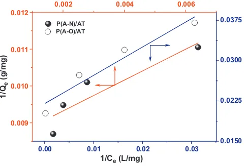 Fig. 7. Effect of initial Pb2+ ions concentration on the adsorption.