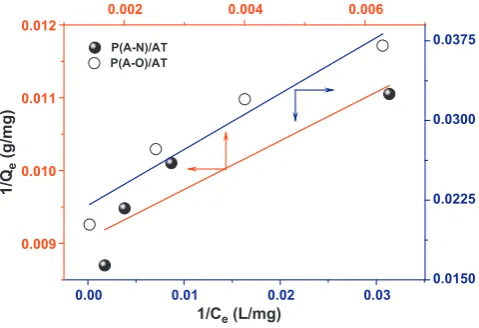 Fig. 7. Effect of initial Pb2+ ions concentration on the adsorption.