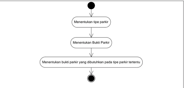 Gambar 3.20 Activity Diagram untuk use case Proses Konfigurasi Aturan Parkir 