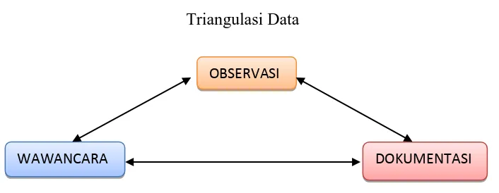 Gambar 3.1 Triangulasi Data 