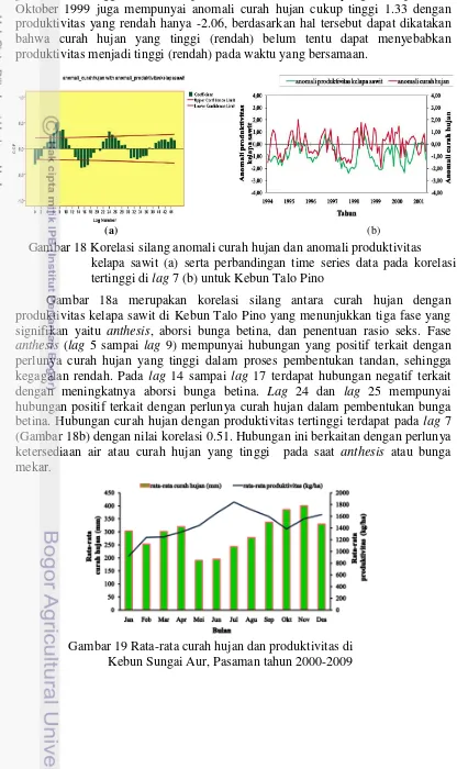 Gambar 19 Rata-rata curah hujan dan produktivitas di  Kebun Sungai Aur, Pasaman tahun 2000-2009 