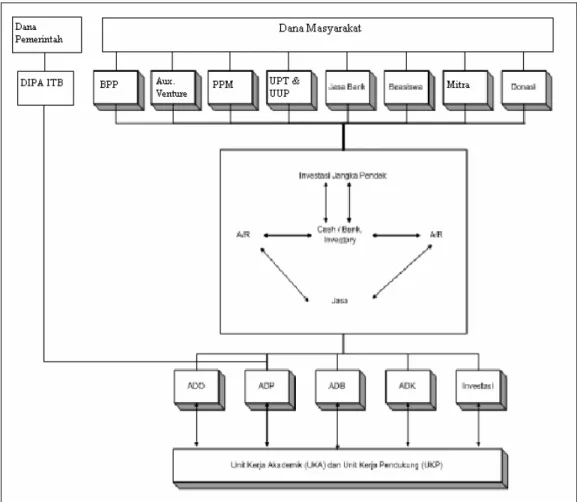Gambar II-1 Struktur Sumber dan Alokasi Dana SAK ITB [PAK08] 