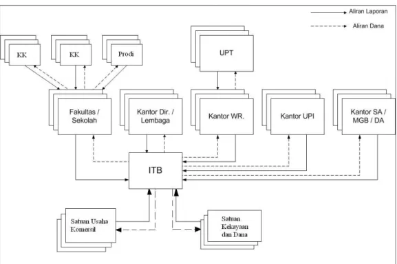 Gambar  II-4  menunjukkan  aliran  dana  ITB  dan  aliran  pelaporan  unit  pengguna  [PSA03]
