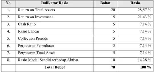 Tabel II-1 Indikator Penilaian Kesehatan BUMN [PTK04]