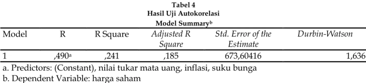 Tabel 4  Hasil Uji Autokorelasi 
