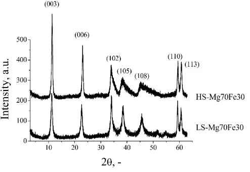 Fig. 1. XRD patterns of the Mg–Fe as-synthesized samples.