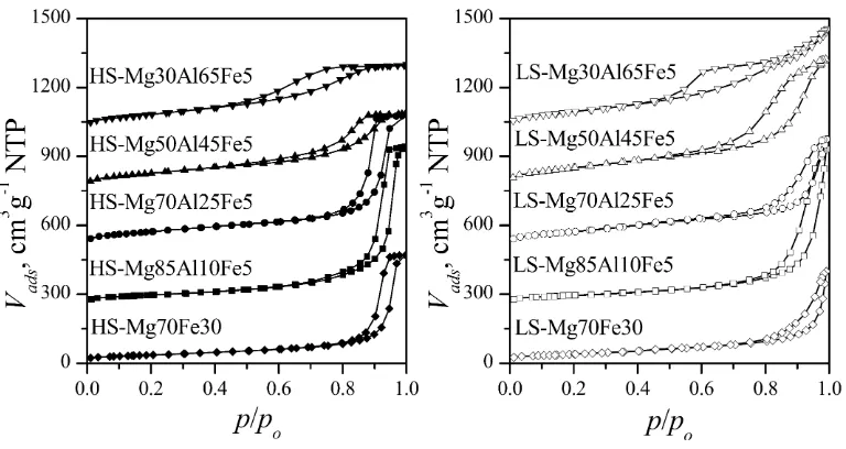 Fig. 3. Pore size distribution of Mg–Al–Fe samples after calcinations.