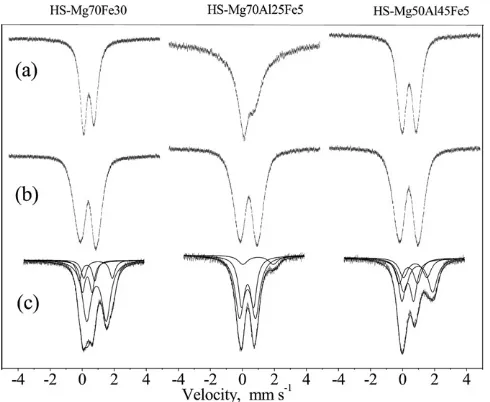 Fig. 6. Mössbauer spectra of samples HS-Mg70Fe30 (right), HS-Mg70Al25Fe5(middle) and HS-Mg50Al45Fe5 (left) recorded: (a) as synthesized; (b) calcined at500 �C and (c) treated with CO at 340 �C