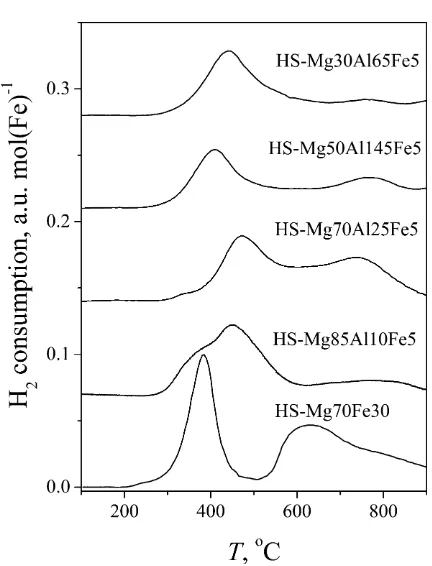 Fig. 8. TPR proﬁles of HS samples with different Mg:Al:Fe content.
