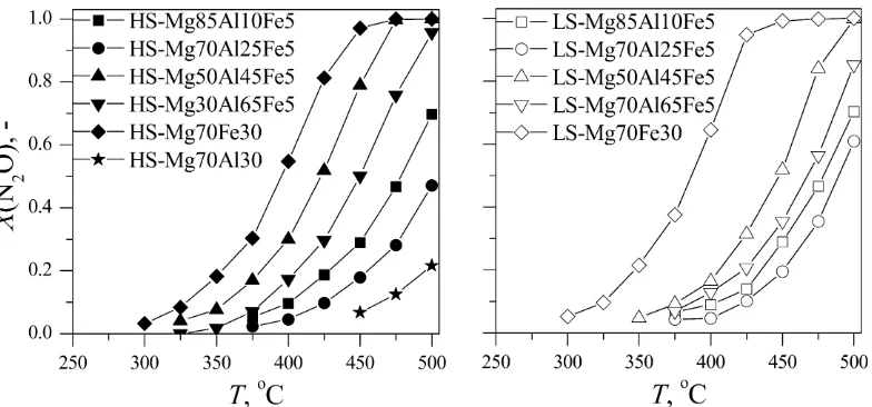 Fig. 9. N2O decomposition at GHSVmod ¼ 2:17 cm3NTP gcat�1 � s�1 with all Mg–Al–Fe and Mg–Fe catalysts.