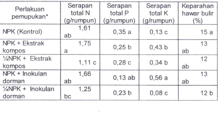 Tabel 5. Pertumbuhan, produksi dan komponen produksi padi Varietas Ciherang yang ditanampada tanah sulfat masam dalam pot setelah diaplikasi pupuk hayati