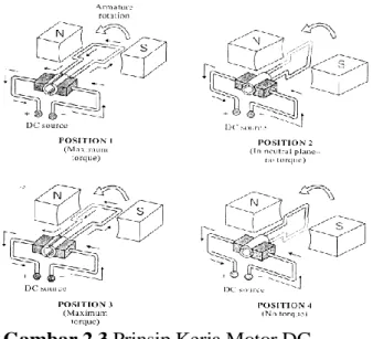 Gambar 2.3 Prinsip Kerja Motor DC 