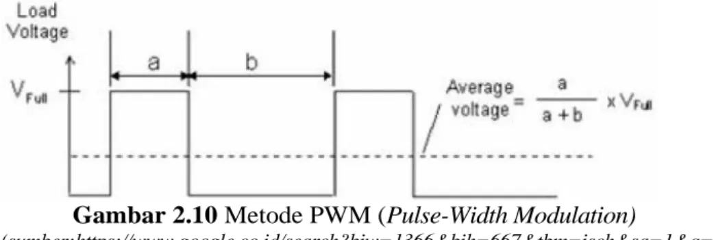 Gambar 2.10 Metode PWM (Pulse-Width Modulation) 