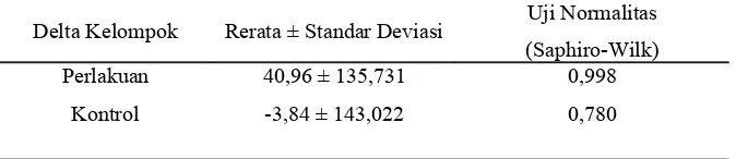 Tabel 2. Analisis delta kelompok perlakuan dan control