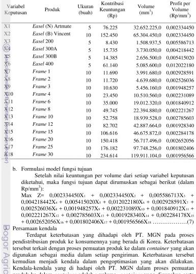 Tabel 6  Keuntungan per volume dari setiap variabel keputusan 