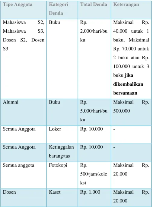 Tabel 3.2 Denda dalam LKC Bina Nusantara University 