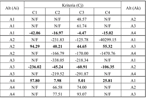 Tabel 5. Nilai Derajat Kritis (D' Ak ) untuk Setiap Ukuran Performansi a ij