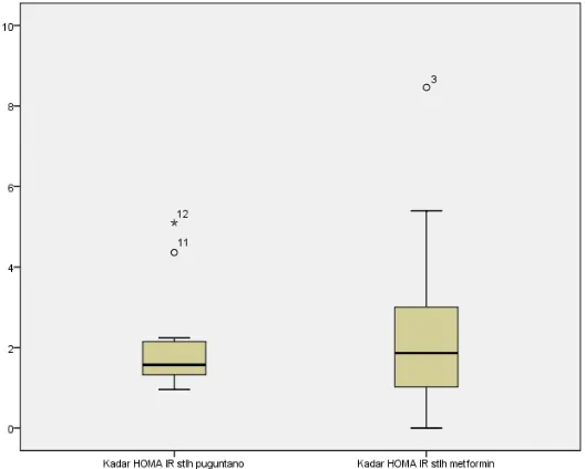 Gambar 4.1 Grafik Boxplot Perbedaan Kadar HOMA-IR Sebelum Intervensi antara Kelompok Puguntano dan Metformin 