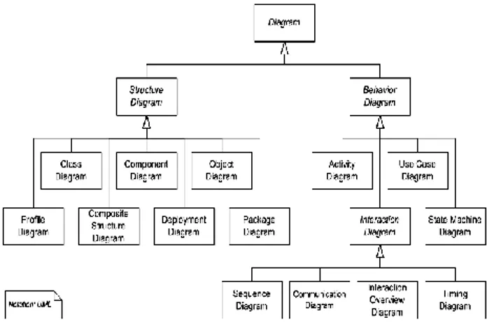 Gambar  1 struktur UML 
