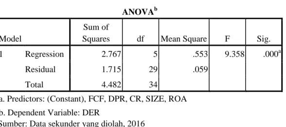 Tabel 4.7  Hasil Regresi Uji F 